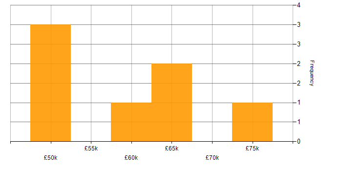 Salary histogram for Operational Technology in Manchester