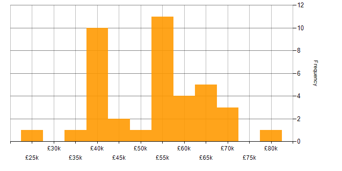 Salary histogram for Operational Technology in the Midlands