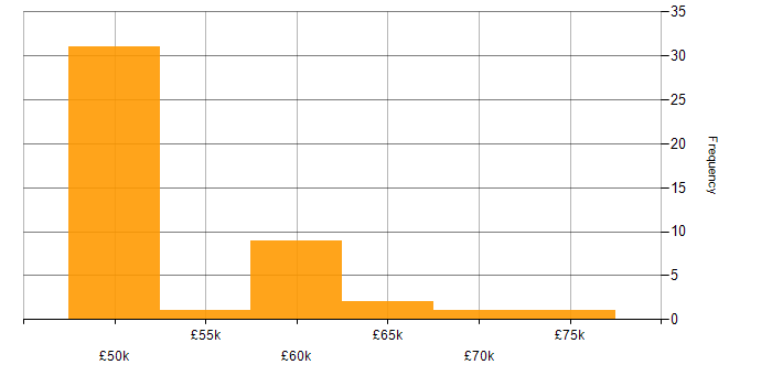Salary histogram for Operational Technology in the North West