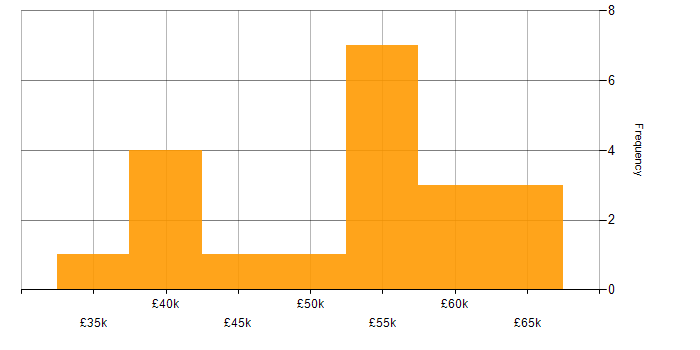 Salary histogram for Operational Technology in Staffordshire