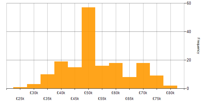 Salary histogram for Operational Technology in the UK excluding London