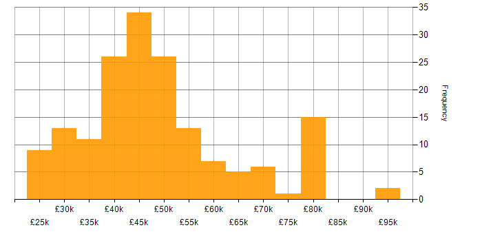 Salary histogram for Operations Analyst in England
