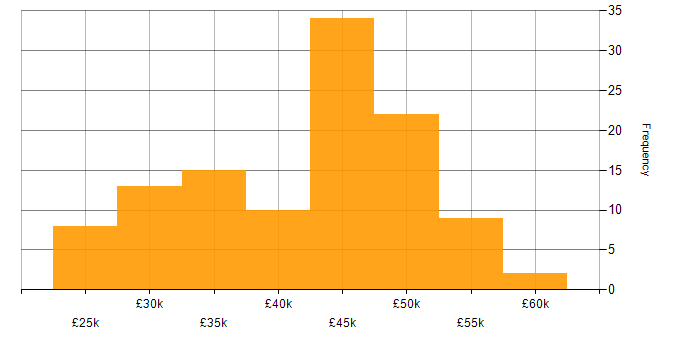 Salary histogram for Operations Analyst in the UK excluding London