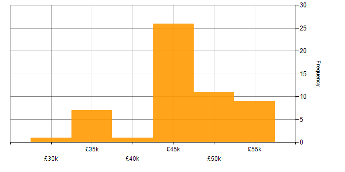 Salary histogram for Operations Analyst in the West Midlands