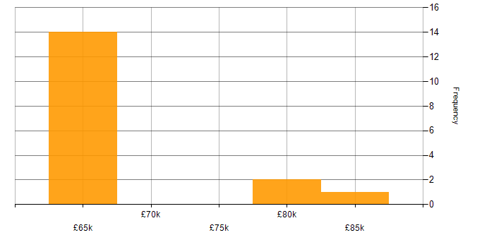 Salary histogram for Operations Consultant in England