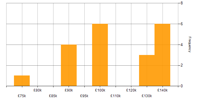 Salary histogram for Operations Director in the UK
