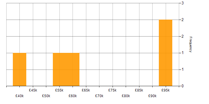 Salary histogram for Operations Engineer in Central London