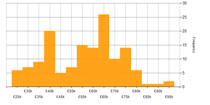 Salary histogram for Operations Engineer in England