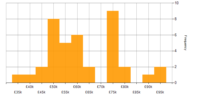 Salary histogram for Operations Engineer in London