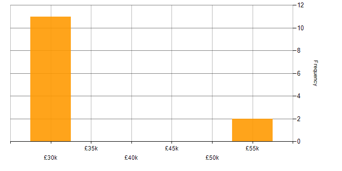 Salary histogram for Operations Engineer in Scotland