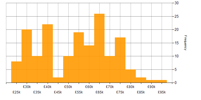 Salary histogram for Operations Engineer in the UK