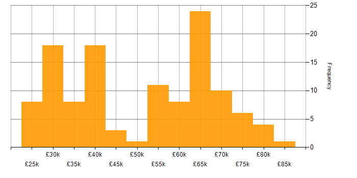 Salary histogram for Operations Engineer in the UK excluding London