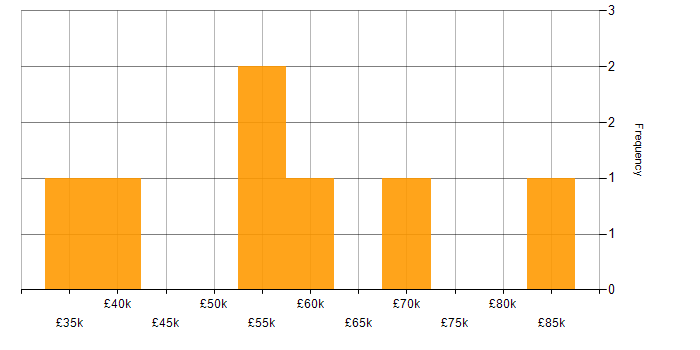 Salary histogram for Operations Management in the South East