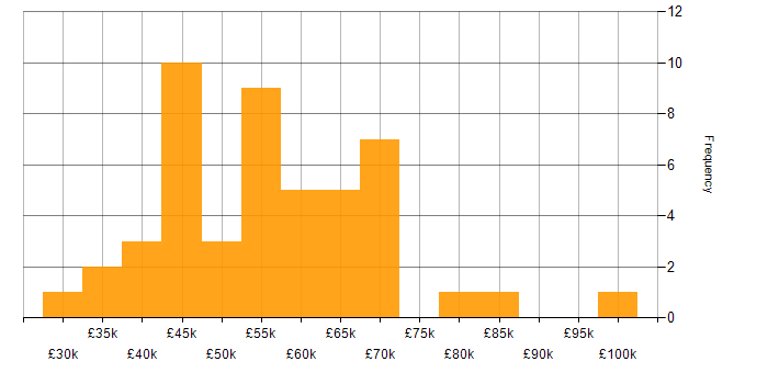 Salary histogram for Operations Management in the UK excluding London