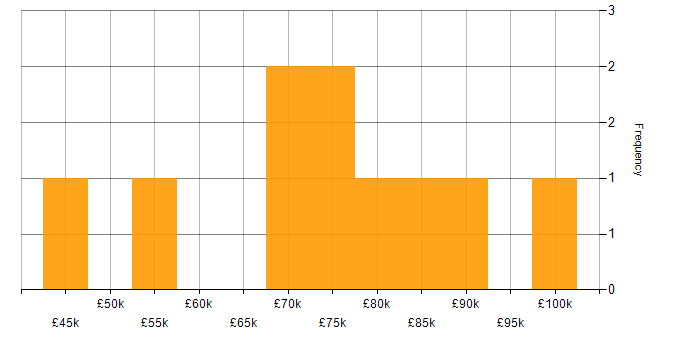 Salary histogram for Operations Manager in Central London