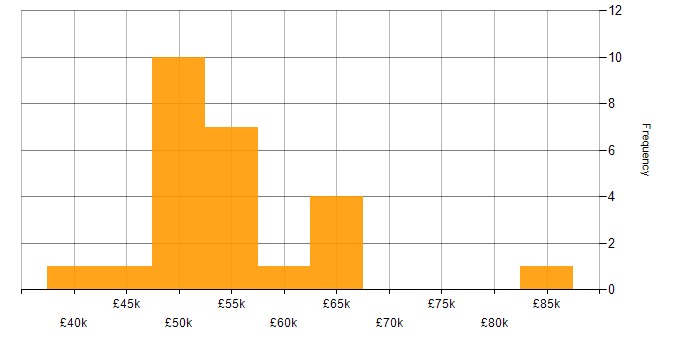 Salary histogram for Operations Manager in the East of England