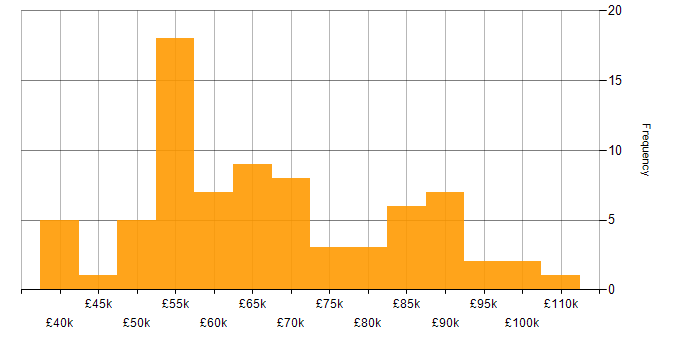 Salary histogram for Operations Manager in London