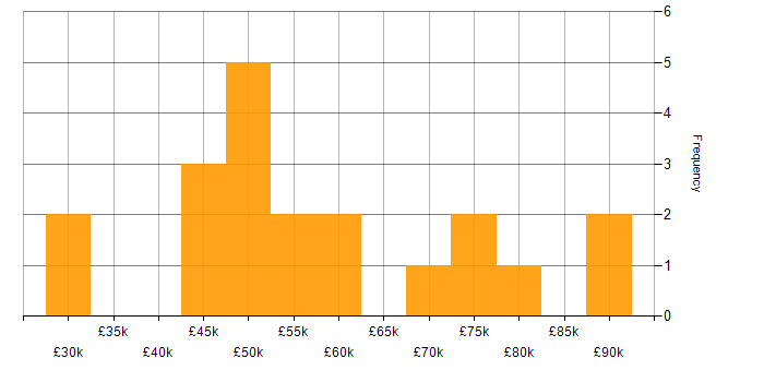 Salary histogram for Operations Manager in the Midlands