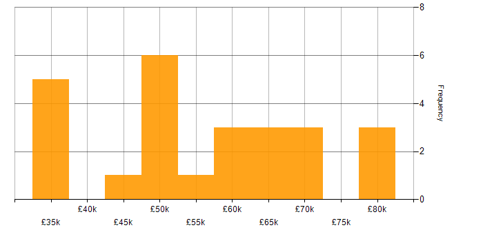 Salary histogram for Operations Manager in the North of England