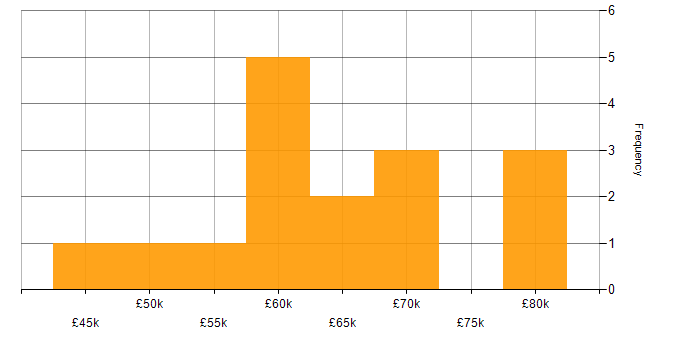 Salary histogram for Operations Manager in the North West