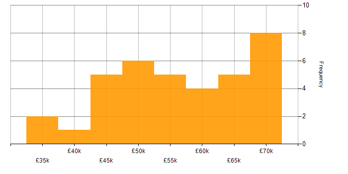 Salary histogram for Operations Manager in the South East