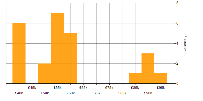Salary histogram for Operations Manager in the South West
