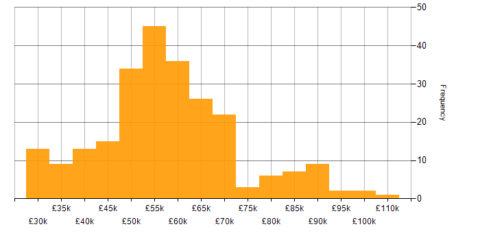 Salary histogram for Operations Manager in the UK