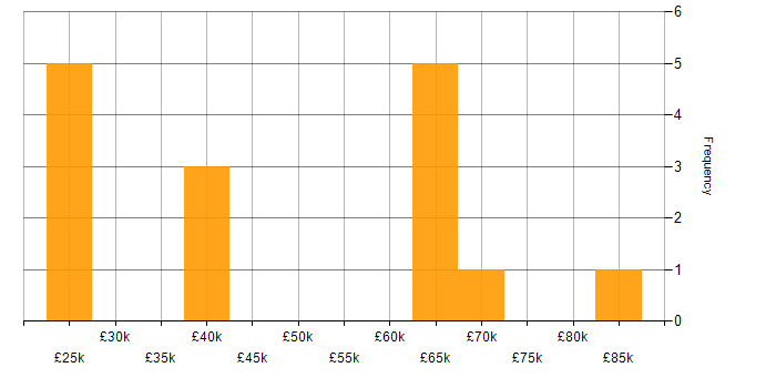 Salary histogram for Operations Team Leader in England