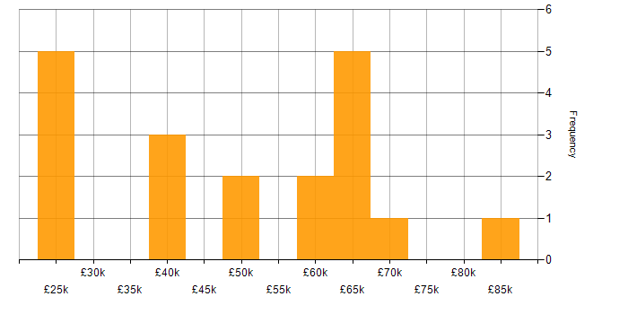 Salary histogram for Operations Team Leader in the UK
