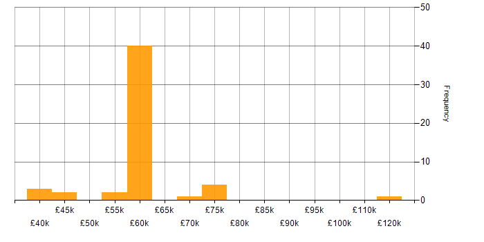 Salary histogram for Optimizely in England