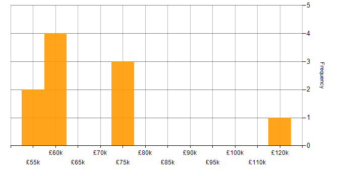 Salary histogram for Optimizely in London
