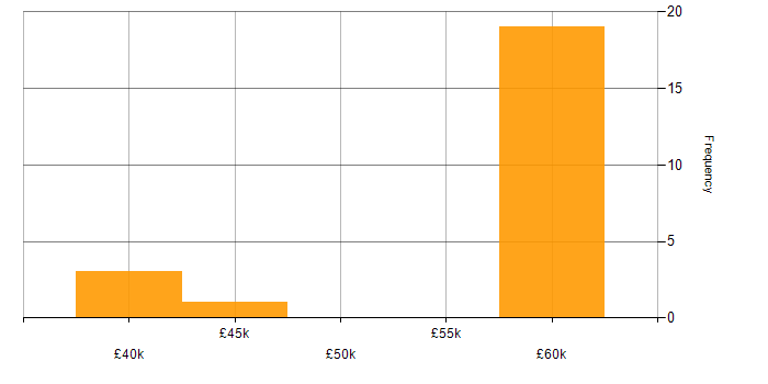 Salary histogram for Optimizely in the South East