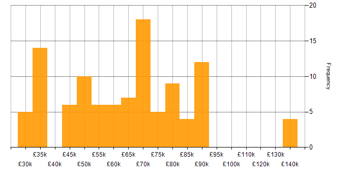 Salary histogram for Oracle in Bristol