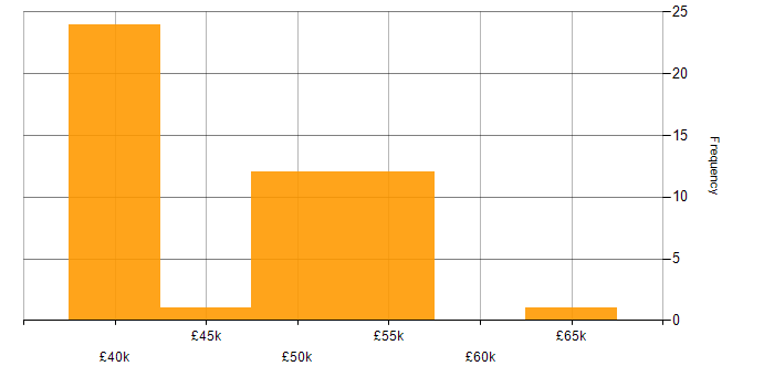 Salary histogram for Oracle in Buckinghamshire