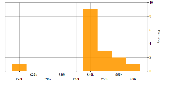 Salary histogram for Oracle in Cambridgeshire