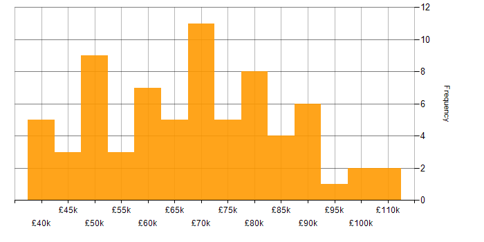 Salary histogram for Oracle in Central London