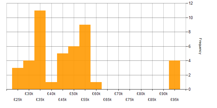 Salary histogram for Oracle in the East Midlands
