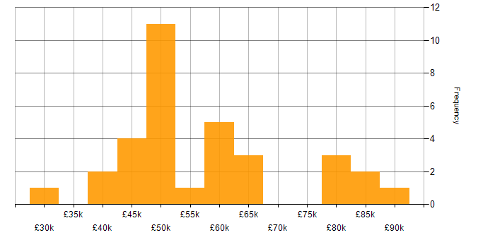 Salary histogram for Oracle in Glasgow