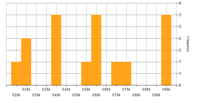 Salary histogram for Oracle in Gloucestershire
