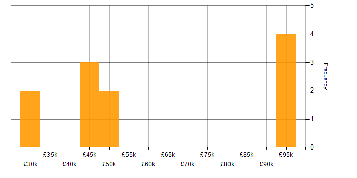 Salary histogram for Oracle in Leicestershire