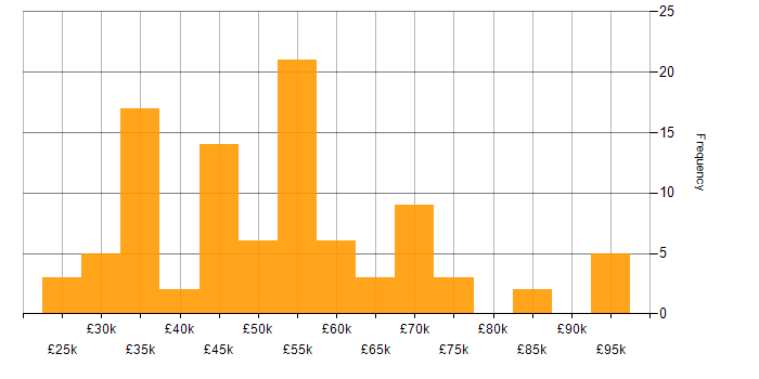 Salary histogram for Oracle in the Midlands