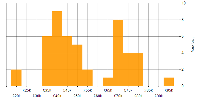 Salary histogram for Oracle in the North East