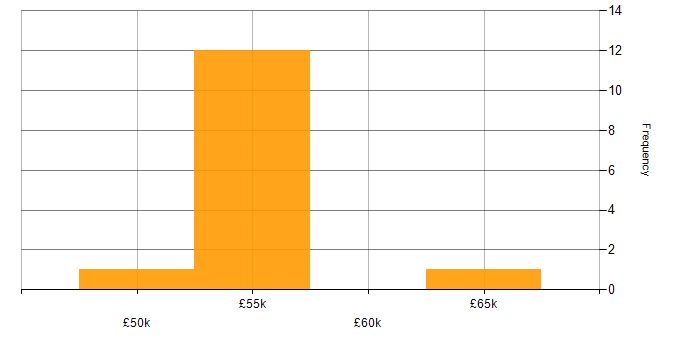 Salary histogram for Oracle in North London