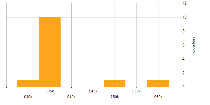 Salary histogram for Oracle in Northamptonshire