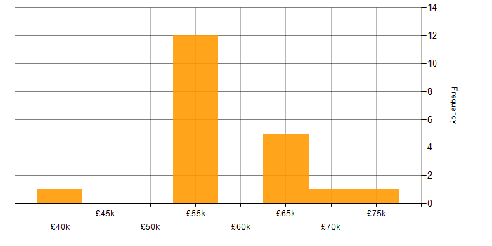 Salary histogram for Oracle in Reading