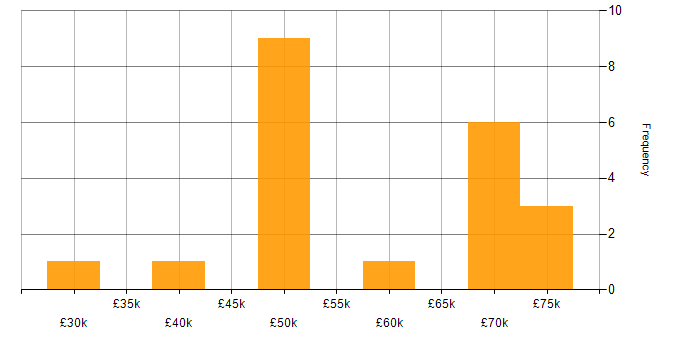 Salary histogram for Oracle in Sheffield