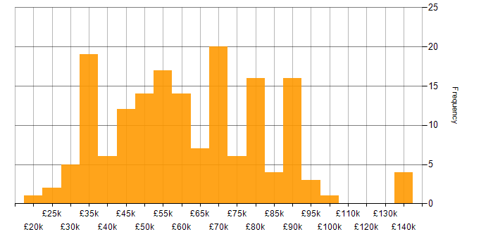 Salary histogram for Oracle in the South West