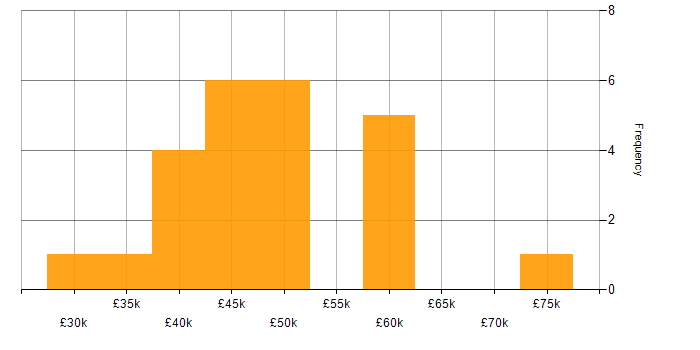 Salary histogram for Oracle in Southampton