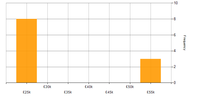Salary histogram for Oracle in Suffolk