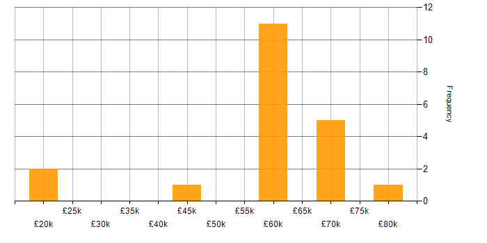 Salary histogram for Oracle in Surrey